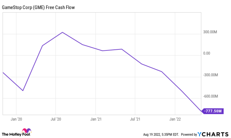 GameStop Free Cash Flow