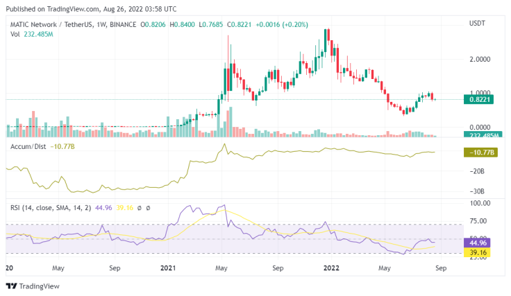 Polygon (MATIC) weekly chart