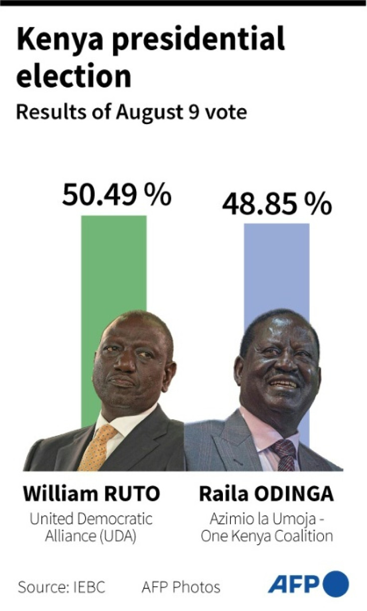 Hasil pemilihan presiden Kenya
