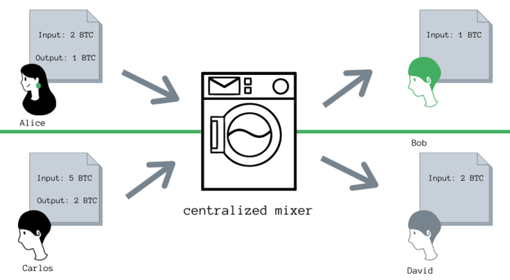 How a Crypto Mixer Works