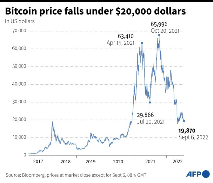 Chart showing changes in the value of Bitcoin since 2017, in US dollars