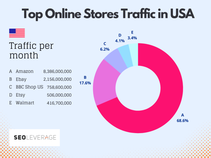 Top Online Stores Traffic USA