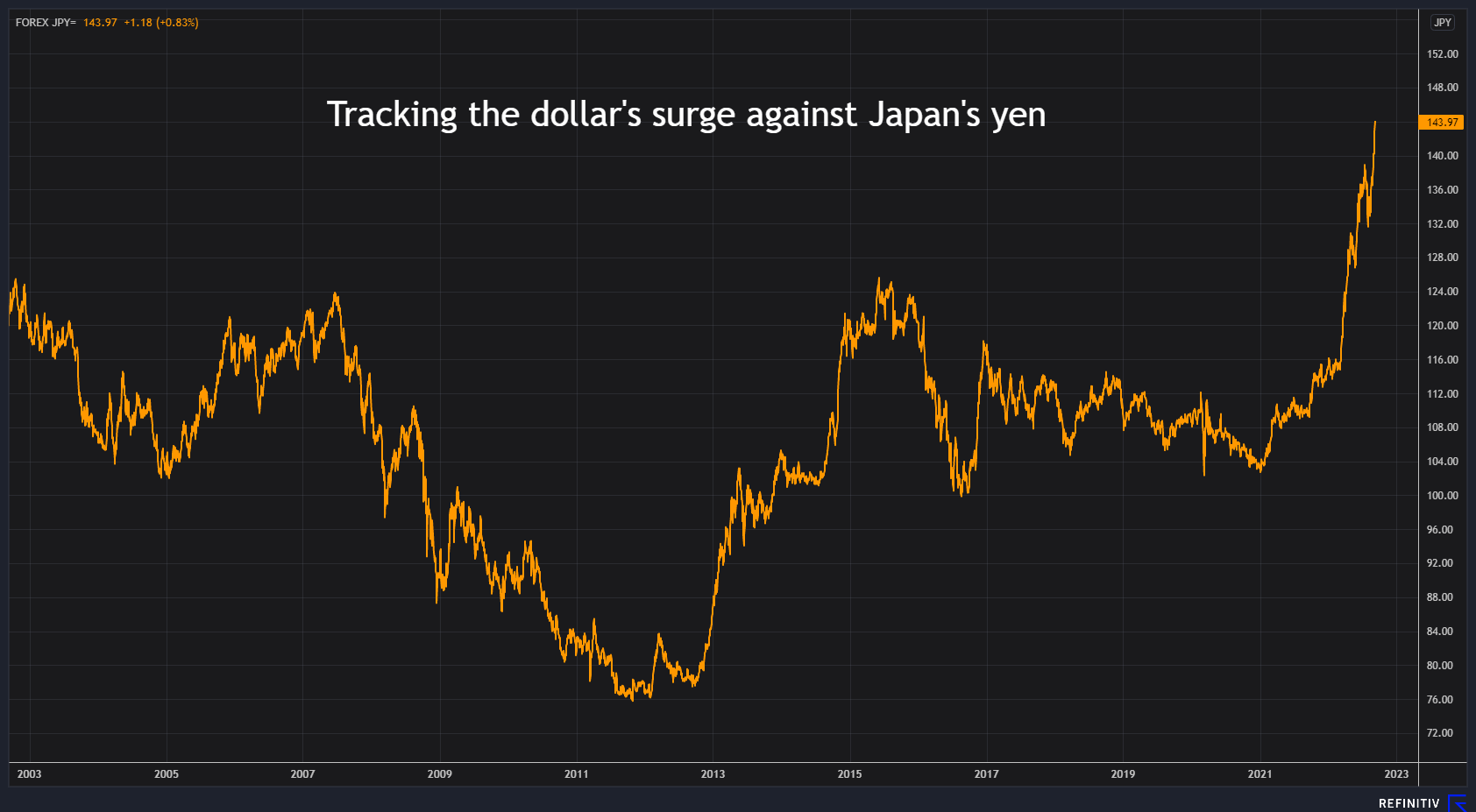 Even Yen Bears Unnerved By Latest Slide As Tokyo Ramps Up Warnings ...