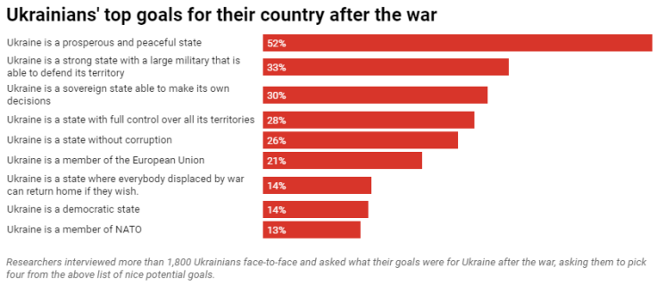Ukrainians' Top Goals for Their Country