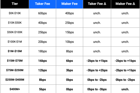 Coinbase fee schedule