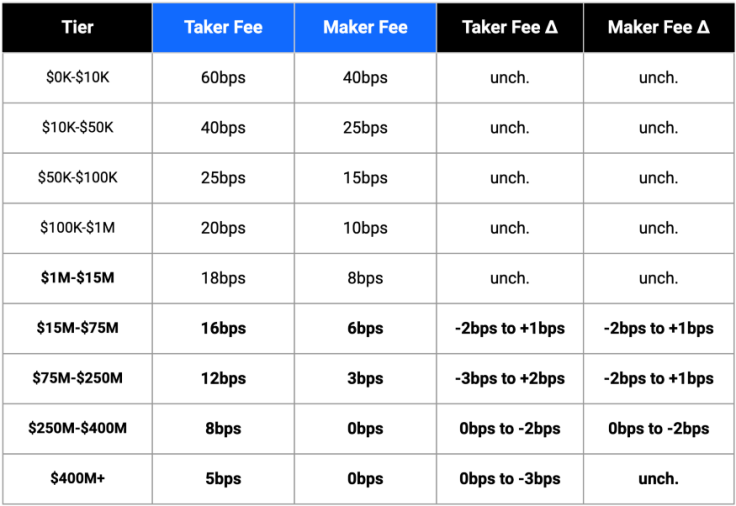Coinbase fee schedule
