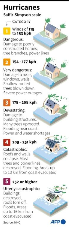 The five categories in the Saffir-Simpson hurricane wind scale