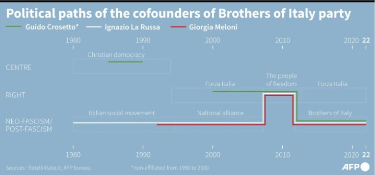 Political trajectories of Guido Crosetto, Ignazo La Russa and Giorgia Meloni, cofounders of far-right Brothers of Italy party, favourite to win elections on September 25.