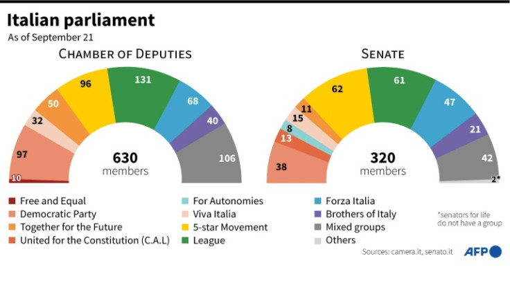 Composition of Italy's Chamber of Deputies and Senate as September 21, 2022