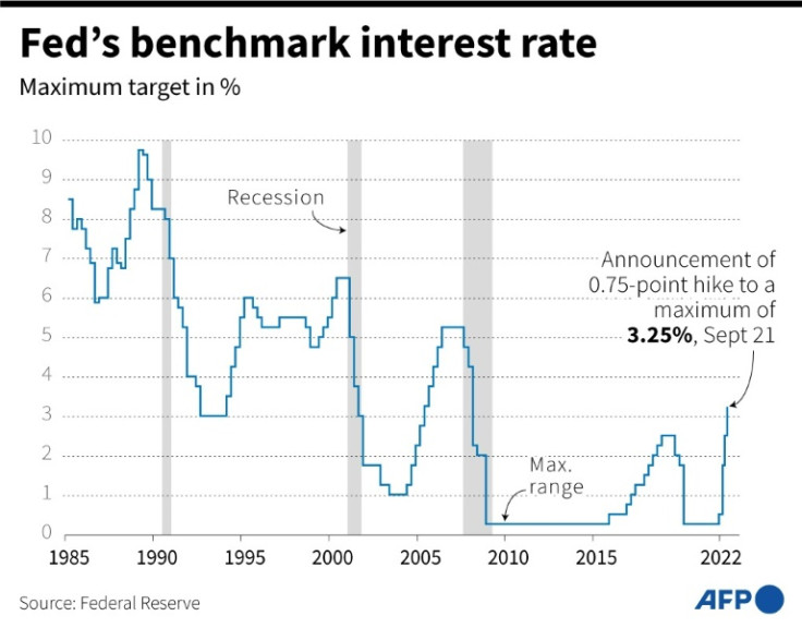 The Fed's benchmark interest rate