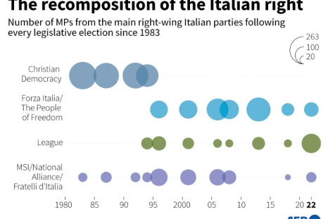 The recomposition of the Italian right