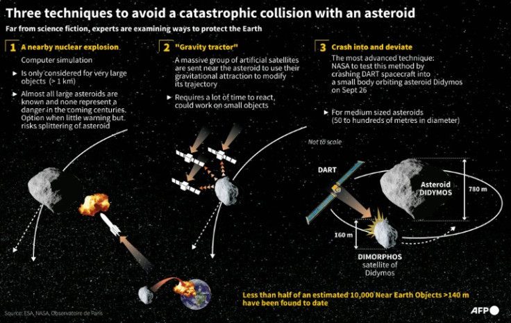 Graphic showing three techniques being considered by scientists to avoid a castastrophic collision between Earth and an asteroid as NASA to crash the DART spacecraft into a mini-asteroid on Monday