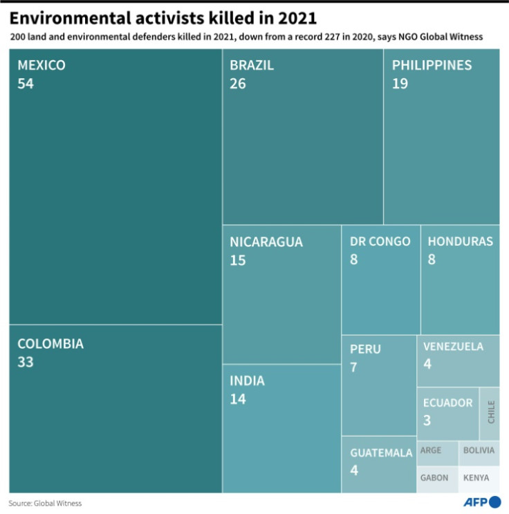 Treemap showing the number of land and environmental defenders killed by country in 2021, according to a report by NGO Global Witness