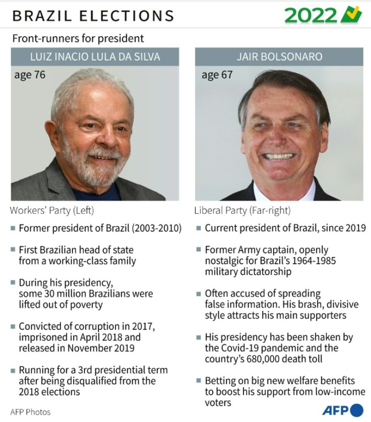Profiles of Brazil's president Jair Bolsonaro and former president Luiz Inacio Lula da Silva, main candidates for Brazil's election