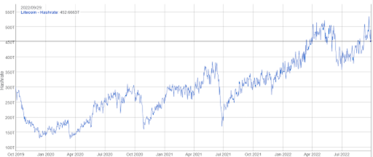 Litecoin Hashrate