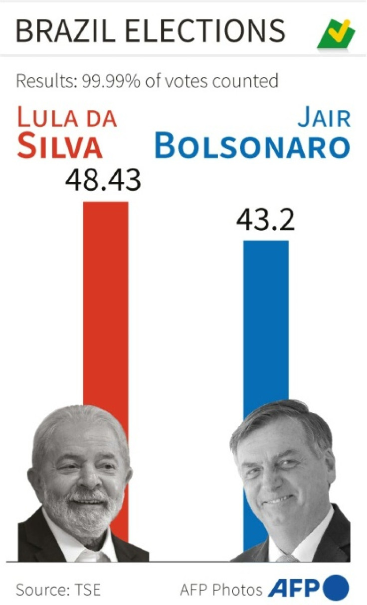 Results for Brazil elections