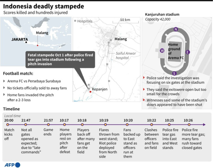 Factfile on a stampede at Kanjuruhan stadium in Indonesia, where scores of people were killed after a football match on October 1, with timeline on how events unfolded