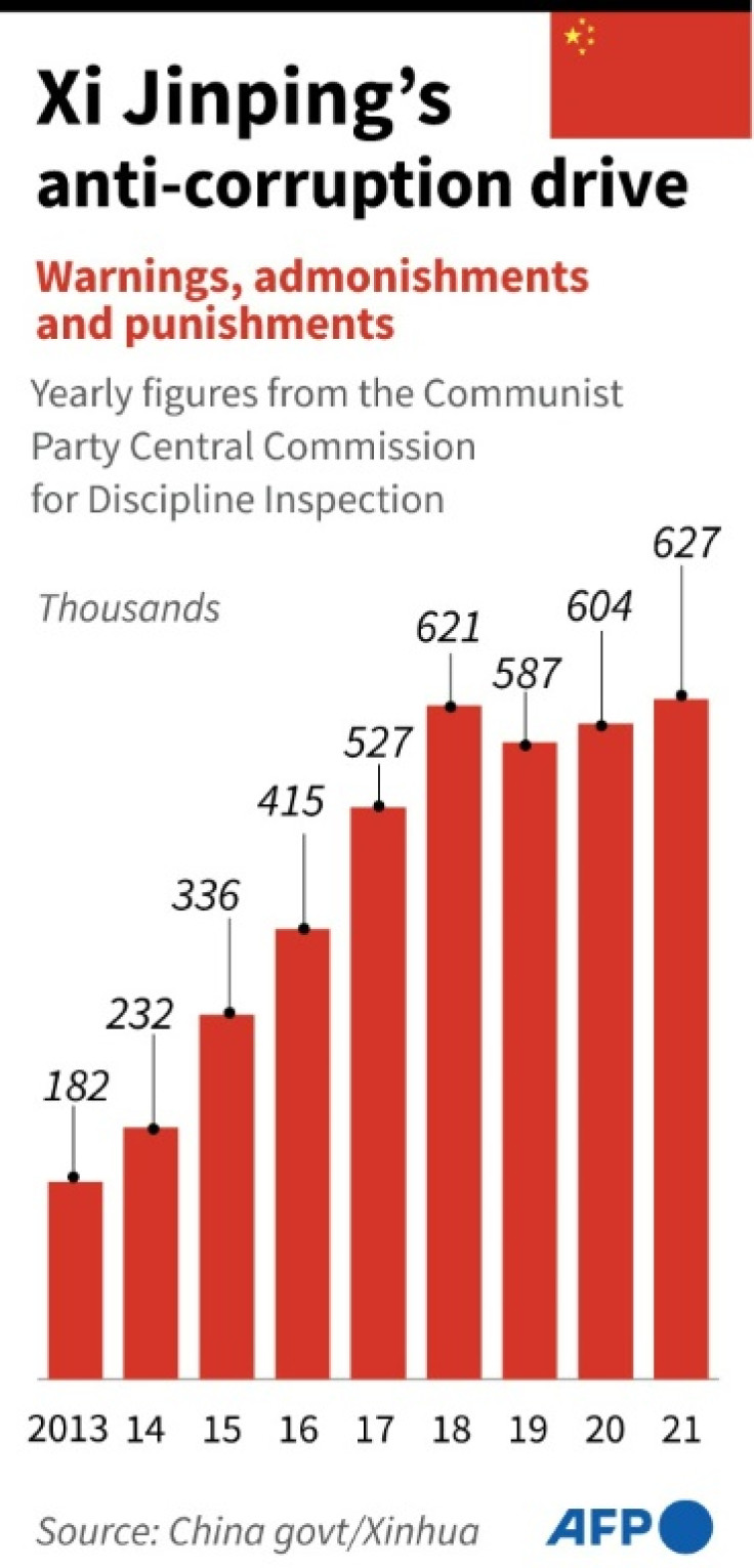 Chart showing annual numbers for people officially warned and admonished in China since 2013, in Xi Jinping's anti-corruption drive.