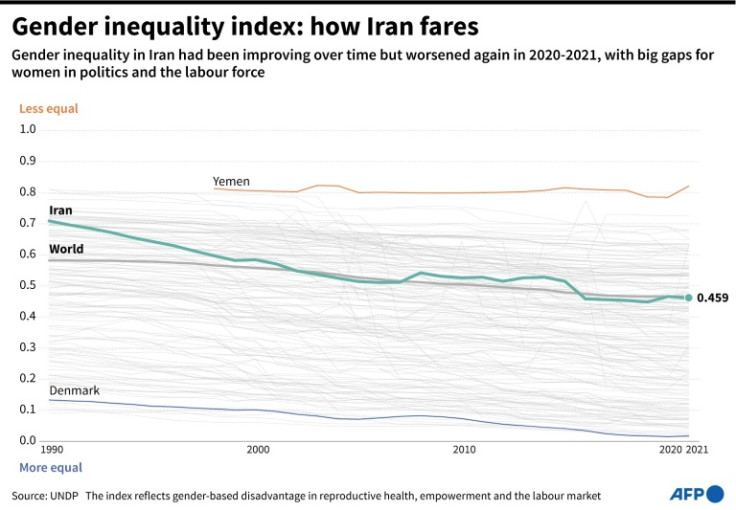 Chart showing the Gender Inequality Index in Iran, which had been improving for years but worsened again in 2020-2021