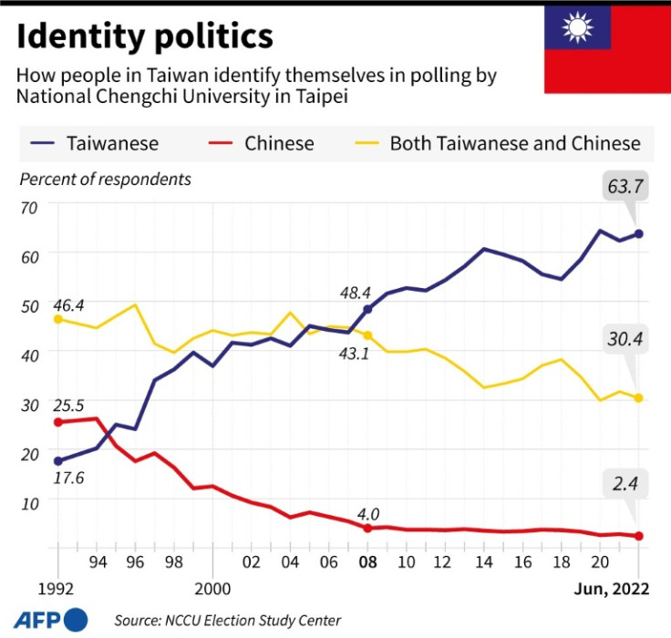 Chart showing the changing attitude to national identity in Taiwan since 1992.