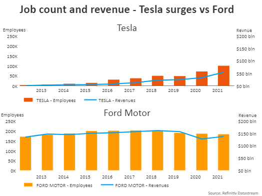 Tesla Steps Up Job Ads As Recession Clouds Gather | IBTimes