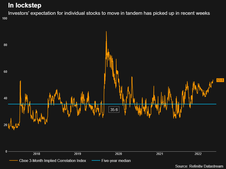 Analysis-Options Trades, Lockstep Moves Fuel U.S. Stock Swings