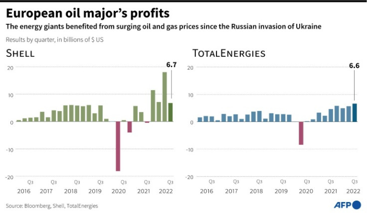 Net profit results for energy giants Shell and TotalEnergies by quarter since 2016.