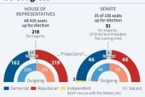 Composition of the outgoing US House of Representatives and the Senate and projections for the November 8 midterm elections by RealClearPolitics