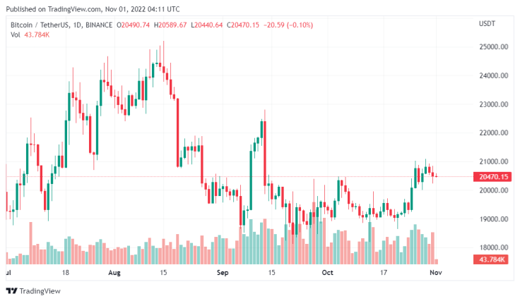 Bitcoin daily chart