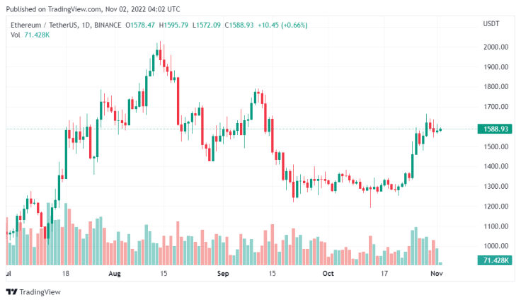 Ether daily price chart