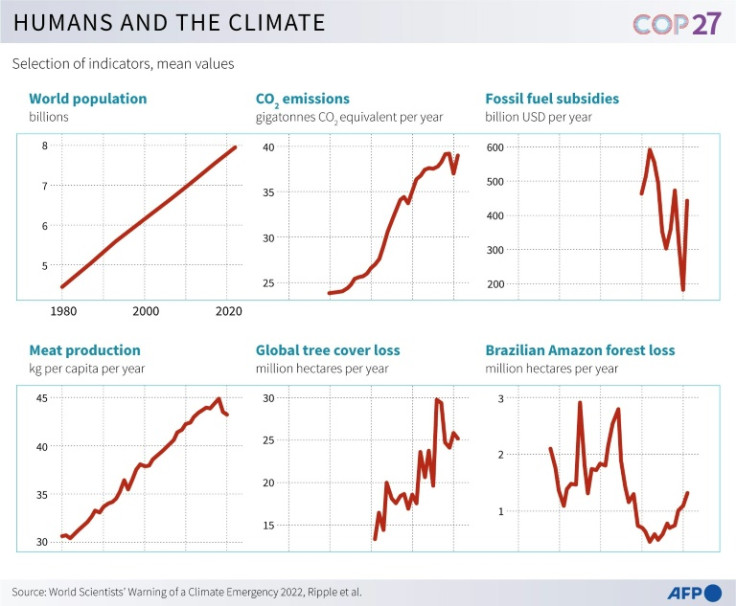 Chart showing a selection of indicators of human action and impact on the climate