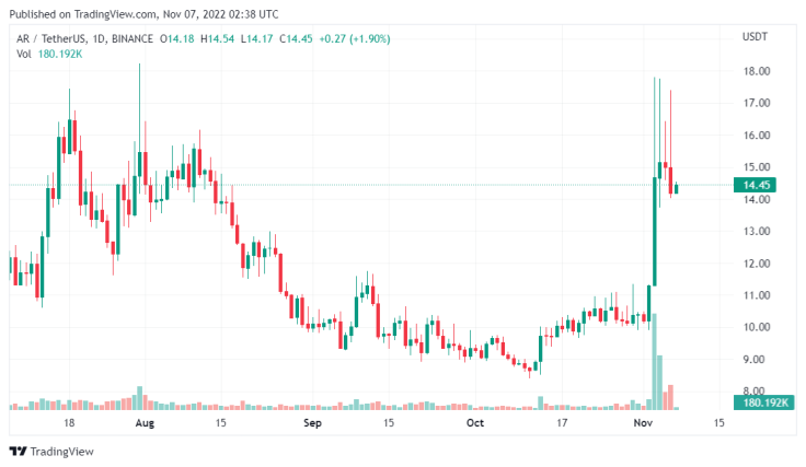 Arweave (AR) daily chart