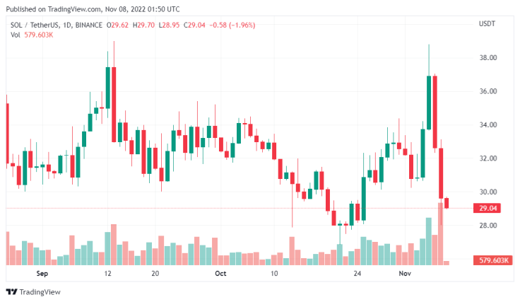 Solana daily chart