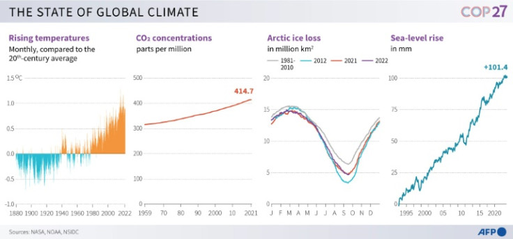 Graphic on key indicators showing the state of global warming