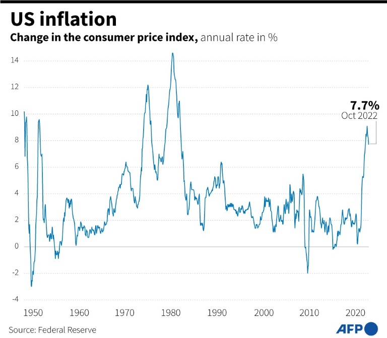 US Inflation Eases In October But Still Near Decades-high | IBTimes