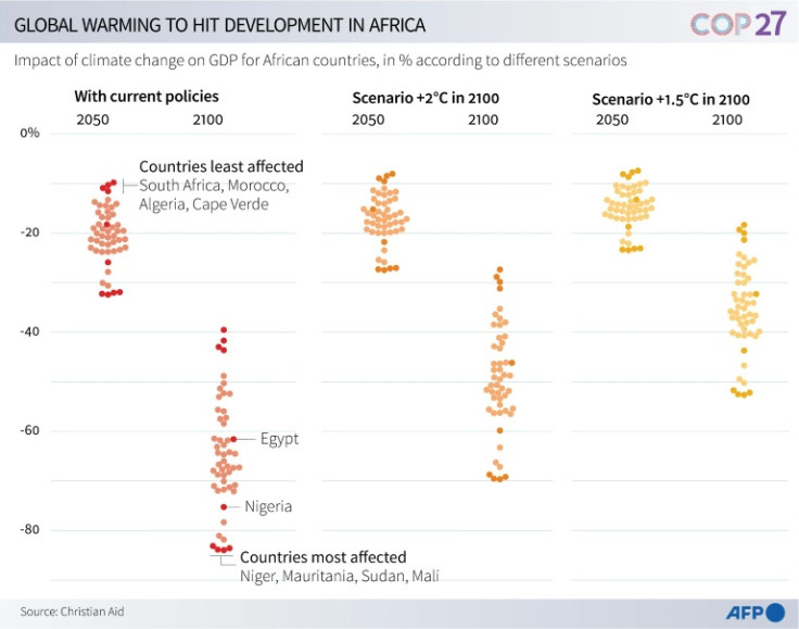 Chart showing impact of climate change on the GDP of African countries in %, according to different scenarios, in 2050 and in 2100