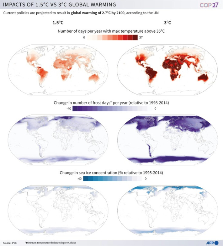 Maps showing the impact of 1.5 vs 3 ºC global warming in terms of number of days with maximum temperature above 35ºC, change in number of frost days and change in sea ice concentration.