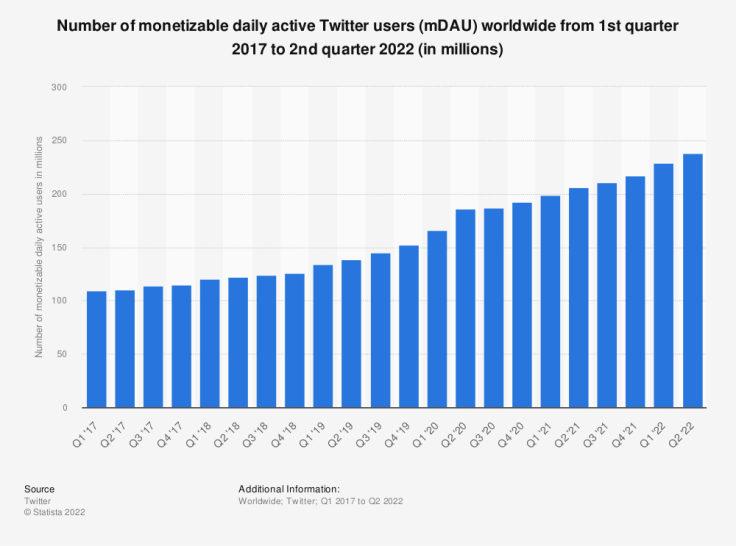 Statista Twitter DAU