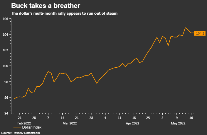 Dollar Rally Stalls As Risk Appetite Returns