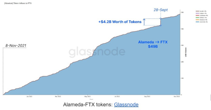 Alameda FTX Tokens - Glassnode-Rahul