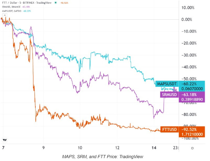 MAPS, SRM, and FTT Price: TradingView -Rahul