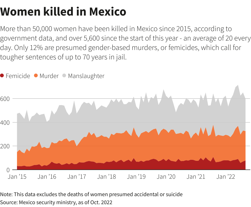Failures By Mexican Law Enforcement Aggravate Rise In Killings Of Women