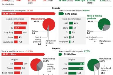 Factfile on China and Saudi Arabia's trade profiles
