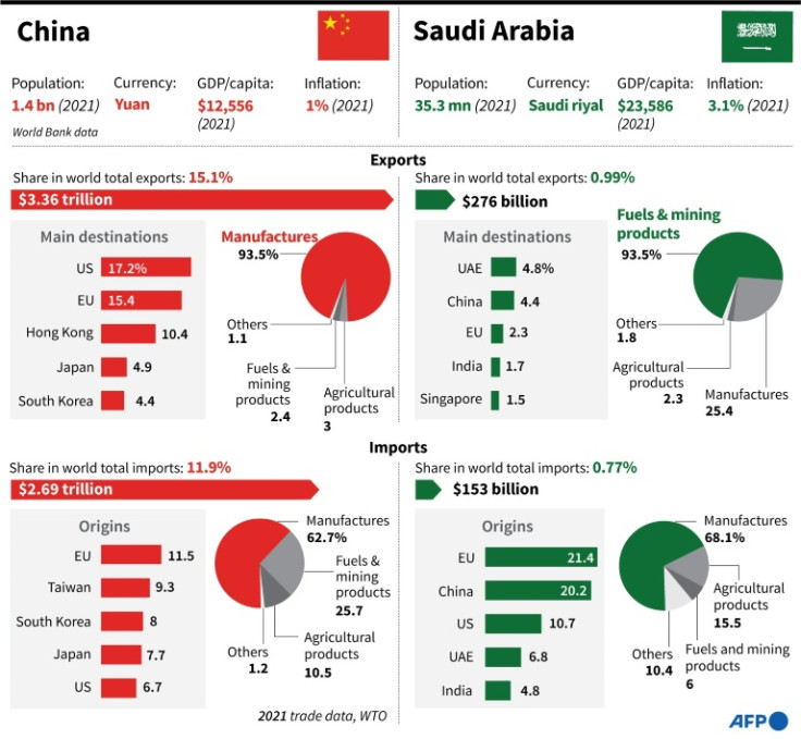 Factfile on China and Saudi Arabia's trade profiles