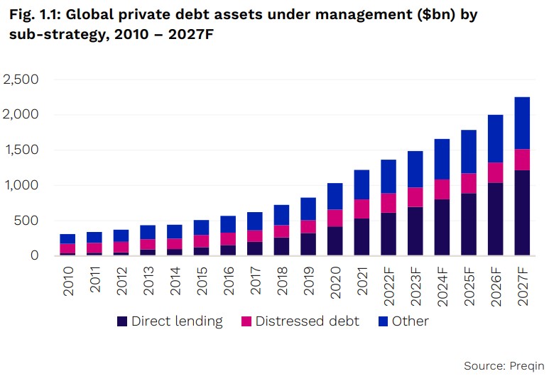 Column-Liquidity Risks Flash Private Debt Warning: McGeever