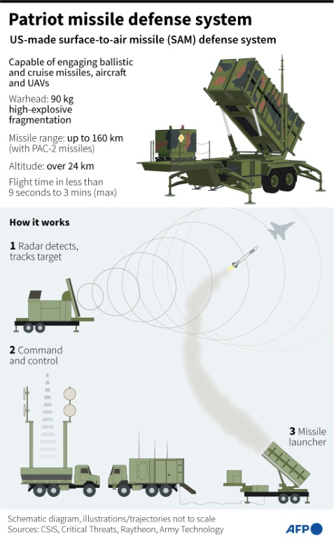 Patriot, Crotale, IRIS-T: Ukraine's Multiple Air Defence Systems | IBTimes