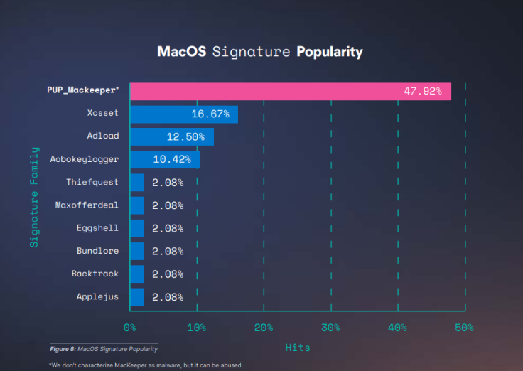 MacOS Signature Popularity Chart ESL