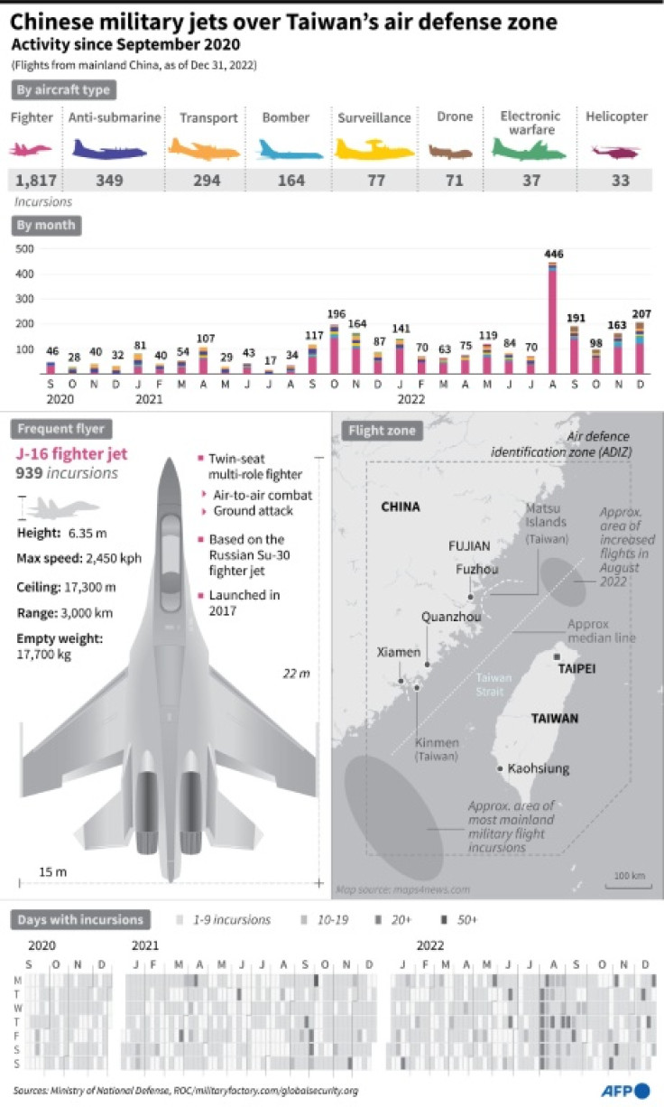 Graphic charting recent Chinese military plane flights over Taiwan's air defence identification zone, according to the island's ministry of defense announcements via Twitter.