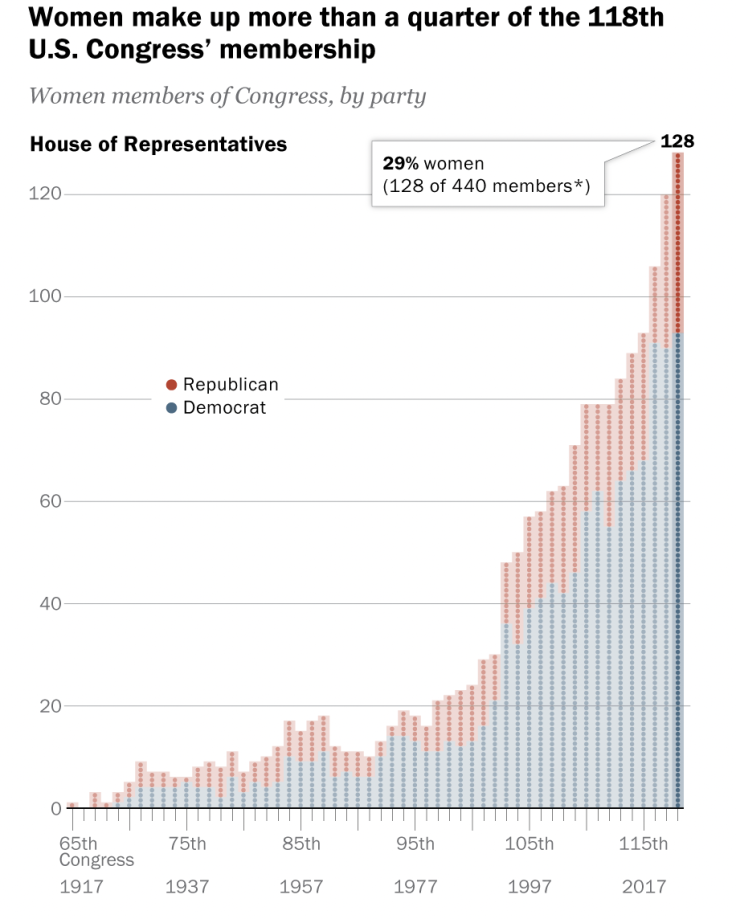 Pew Research Congress Women