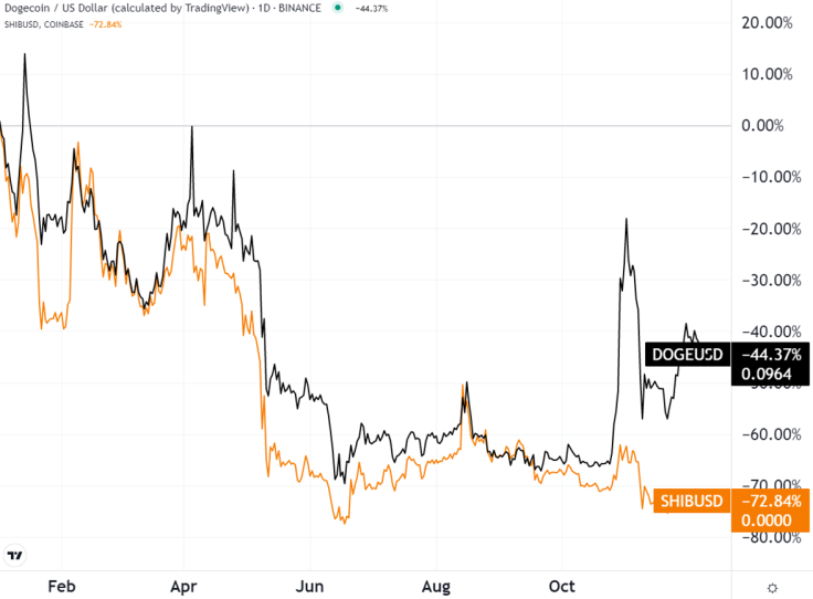 Dogecoin Vs Shiba Inu